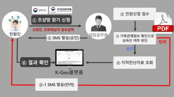 온라인 조상 땅 찾기 서비스 체계도