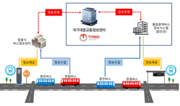 광역버스정보시스템