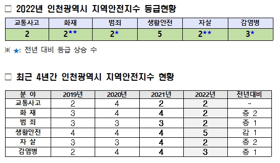 2022년 지역안전지수 등급현황
