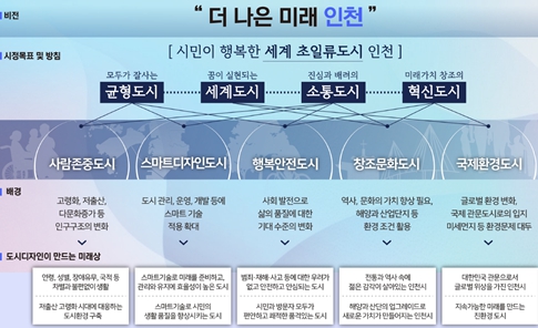 인천시 도시디자인 진흥계획 및 공공디자인 가이드라인 지침도