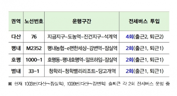 남양주시, 4개 노선 출퇴근 시간대 전세버스 10회 추가 투입