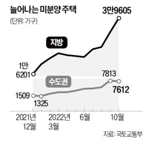 미분양주택