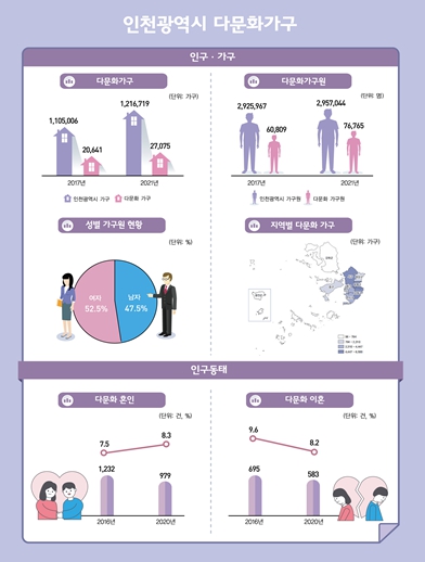 인천시, 2022 다문화·외국인가구통계 공표
