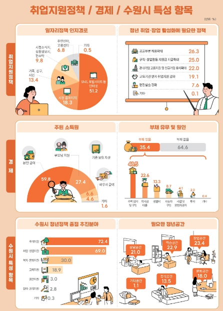 취업지원정책, 경제, 수원시 청년정책 중점 추진 분야 관련 그래픽