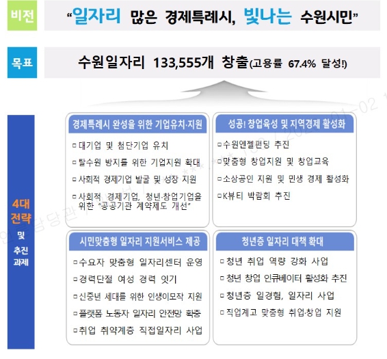 민선 8기 일자리 비전·전략
