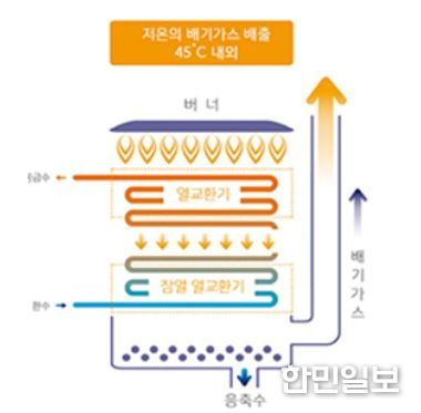 저녹스 보일러 구조