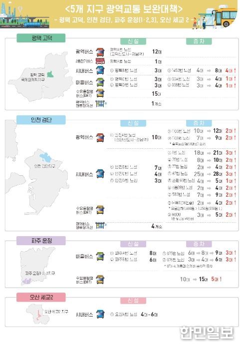 광역교통 보완대책