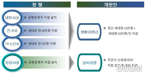 공항 소음대책사업 개편방안