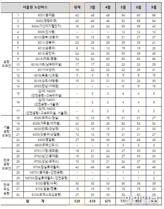 인천공항노선(현재 24노선 539편⇒ 6월 32노선 831편)