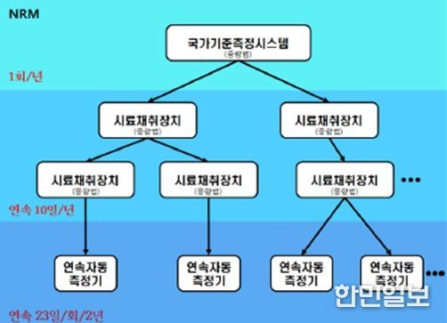 미세먼지 측정기 소급성 체계도(대기환경측정망 설치운영지침)