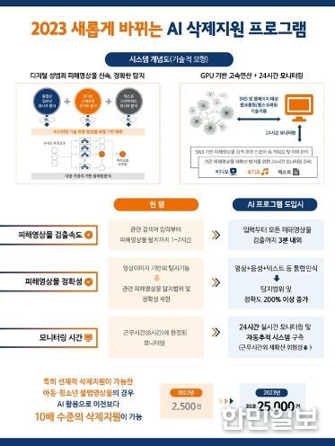 2023 새롭게 바뀌는 인공지능(AI) 삭제지원 프로그램