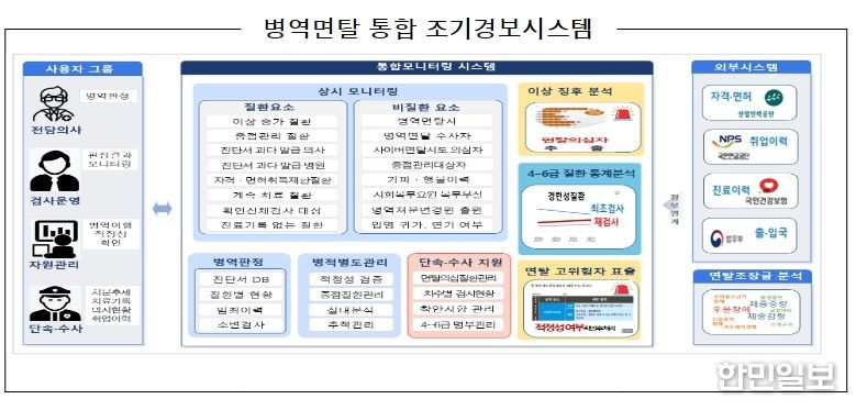 병역면탈 통합 조기경보 시스템 구축
