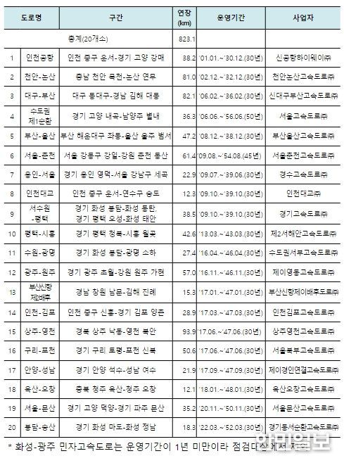 점검대상 민자고속도로