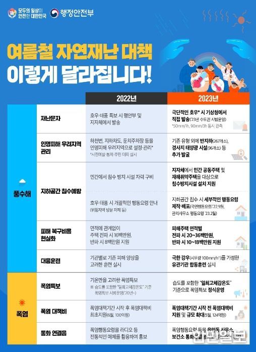 작년(‘22년) 대비 달라지는 주요 사항