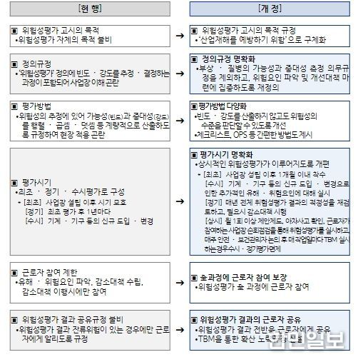「사업장 위험성평가에 관한 지침」 개정 주요내용