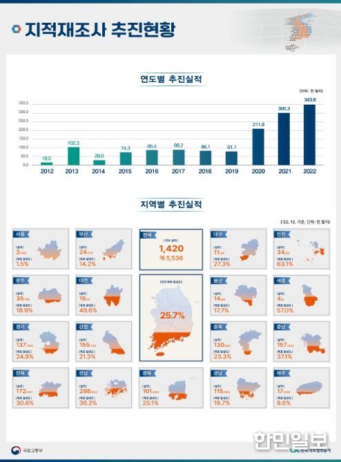 (2012∼2022년)지적재조사 추진현황