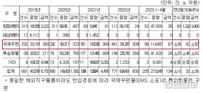 연도별 마약류 밀수경로별 검거현황