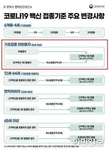 평택시, 7월 3일부터 5~11세 소아 대상 ‘코로나19 2가 백신’ 기초접종 실시