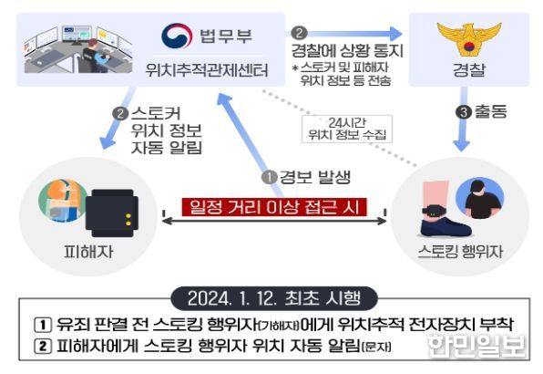 스토킹 가해자에 대한 위치추적 잠정조치