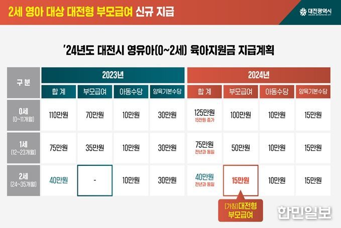 “2세 대상 대전형 부모급여”지원 계획