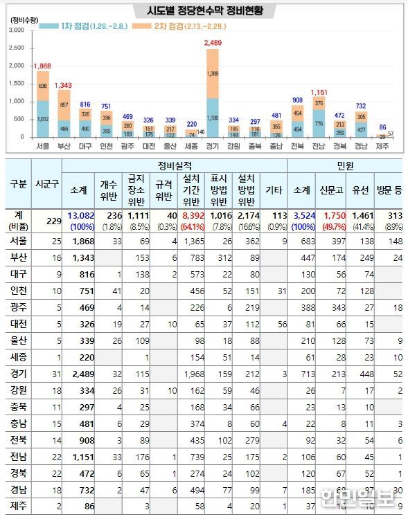 시도별 점검・정비 실적(’24.1.26. ~ 2. 29.)