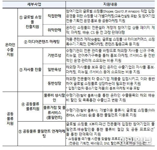 세부사업별 지원내용