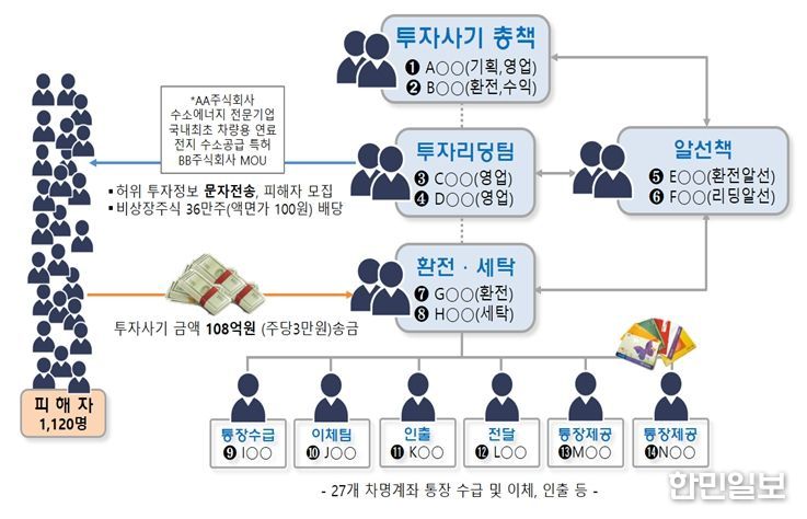 범행조직도