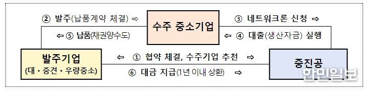 지원방식