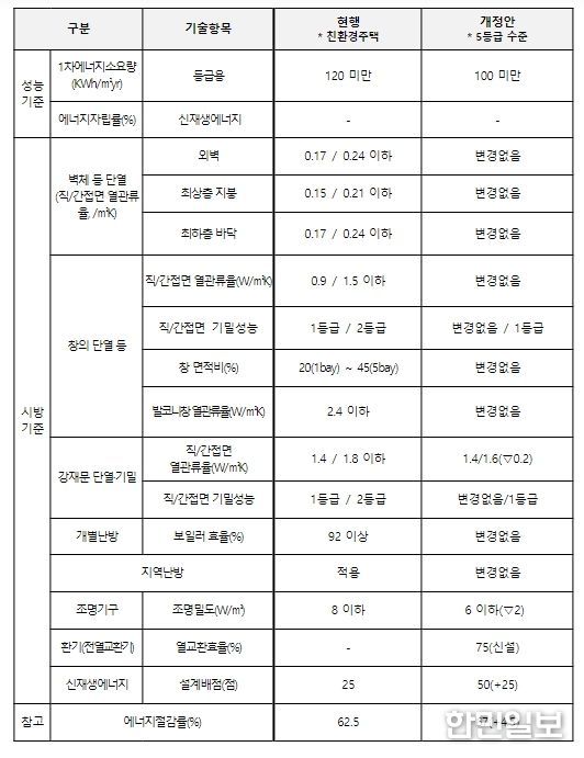 성능기준·시방기준 현행-개정(안) 비교