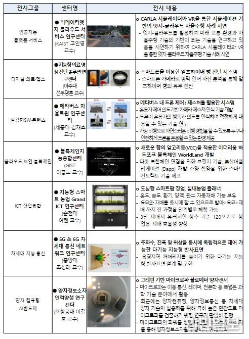 전시그룹별 대표전시 내용