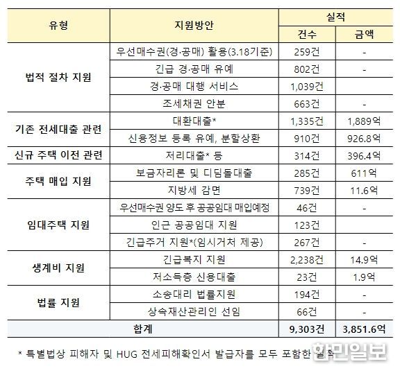 피해지원 실적