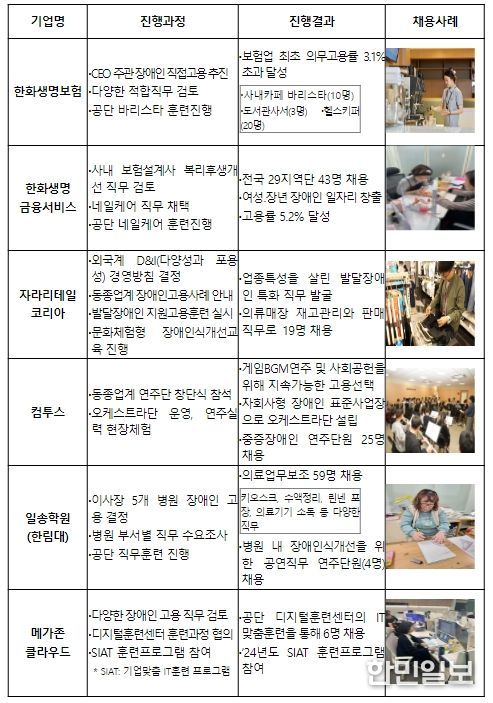  장애인 고용컨설팅 성과사례