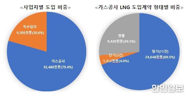 국내 LNG 도입현황(’23년 기준)