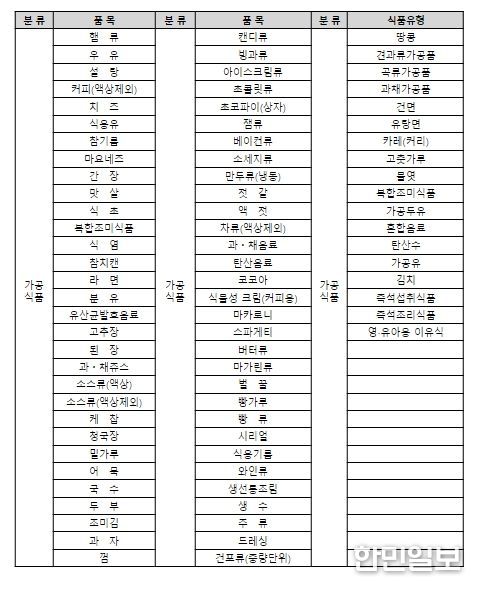 용량 등 변경 사실 미고지 행위 금지 대상 품목