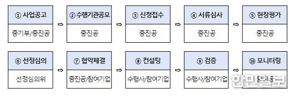 「중소기업 CBAM 대응 인프라구축」 지원사업 추진절차