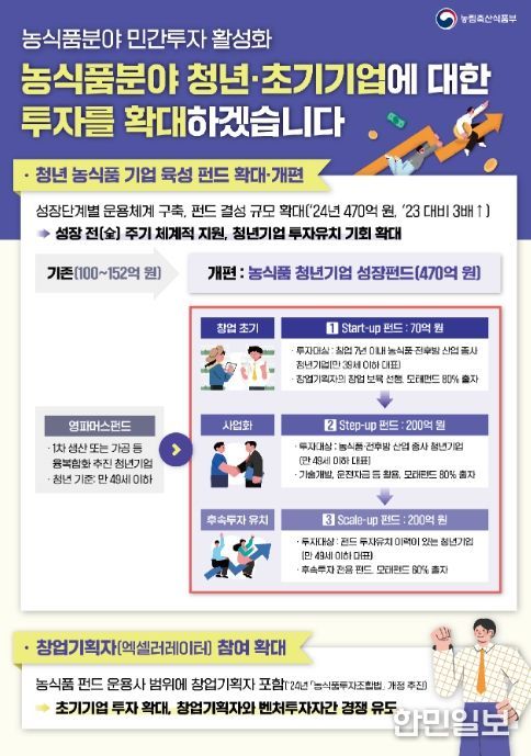 농식품 청년·초기기업 투자 확대 개선방안