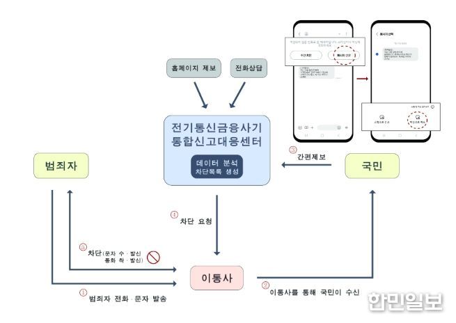 간편제보, 긴급차단서비스 체계도