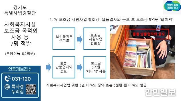 보조금 부당사용한 사회복지시설 등 7명 적발