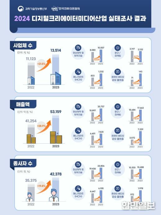 2024년 디지털크리에이터미디어산업 실태조사 결과 인포그래픽