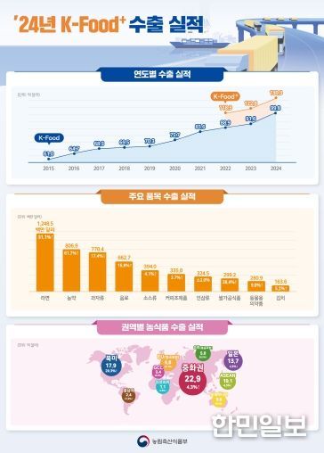 2024년 K-Food+ 수출액 130억달러 돌파 역대 최고 실적 인포그래픽