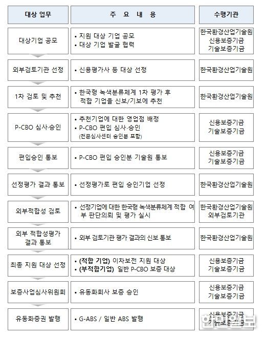 녹색자산유동화증권 발행 절차