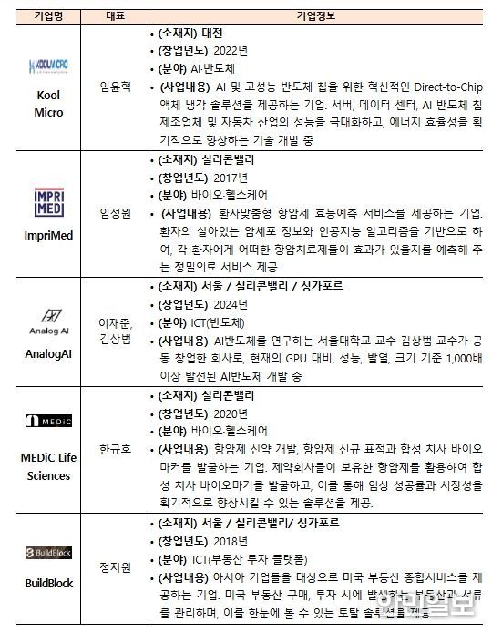 K-Global Star IR 참여기업 정보