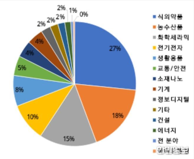 산업별 무역기술장벽 통보 비중(전체 4,337건)