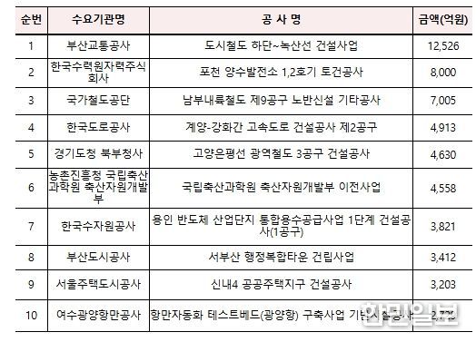 ‘25년 물품·용역·공사 주요사업 발주예정 현황