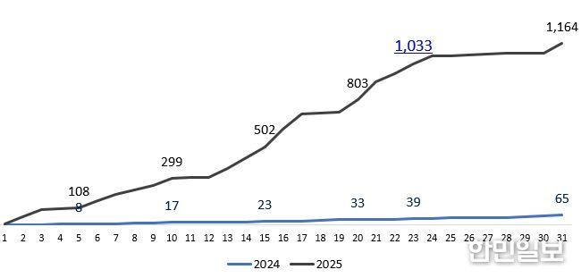< 2024년 1월과 2025년 1월 온라인도매시장 거래액(누계) 비교(단위:억원) >