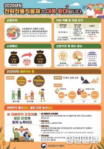 고성군, 2025년 전략작물직불제 신청 접수