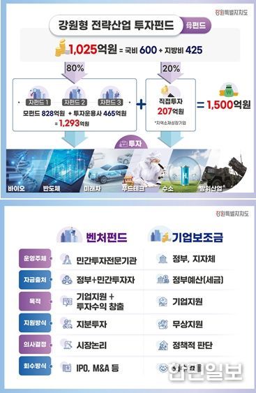 강원특별자치도, 미래산업 육성을 위한 벤처투자 생태계 조성