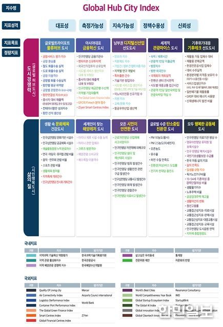 지표선정