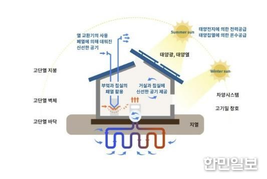 제로에너지건축물 개념도