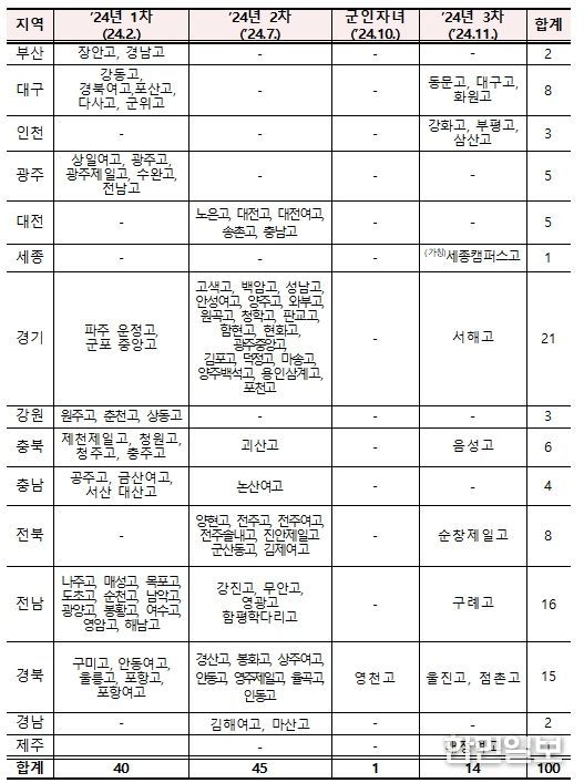 자율형 공립고 2.0 선정 학교 지역별 현황